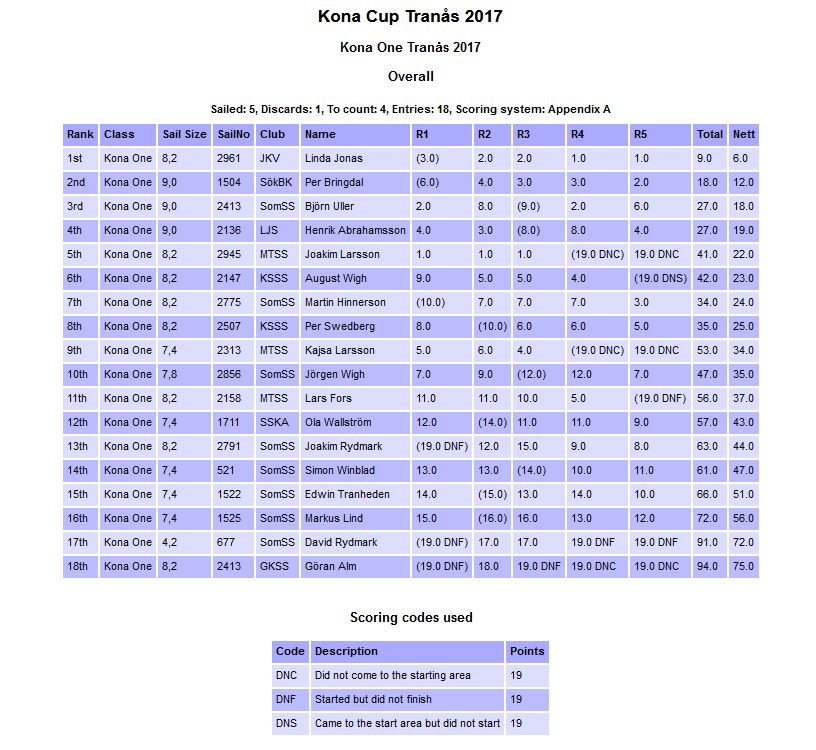 Kona Cupp resultat 2017