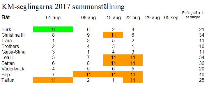 Resultat Sam KM 2017 segl 4