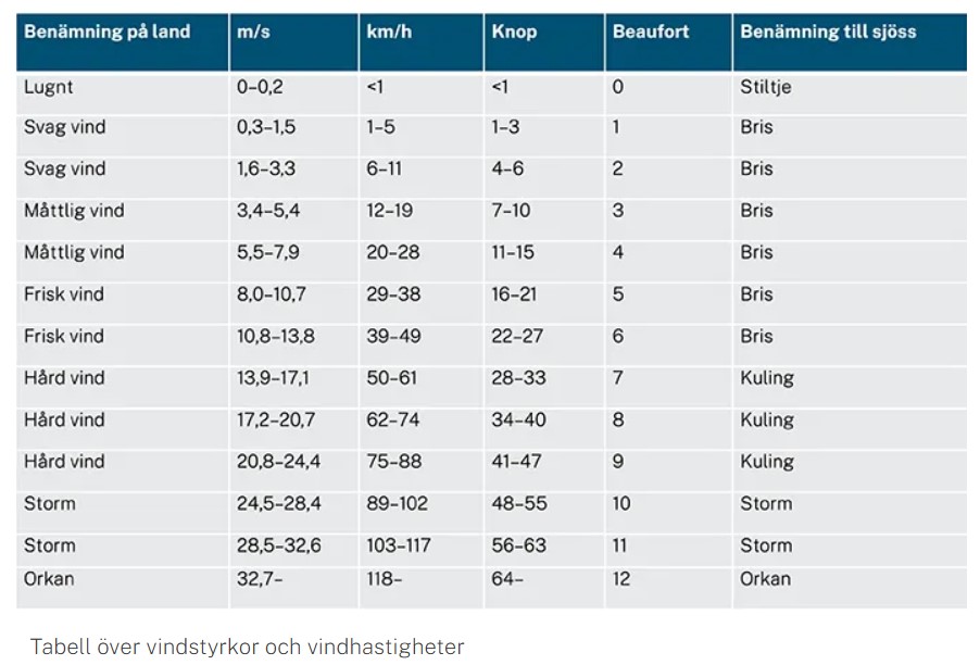 Tabell för vindstyrkor